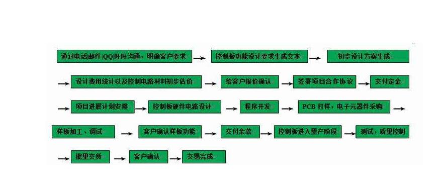 pcba檢測的工藝流程